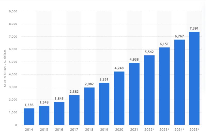 print on demand profit e-commerce sales worldwide